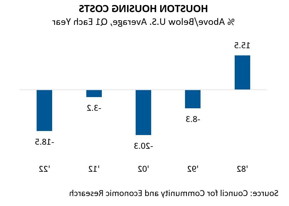 Houston Housing Costs