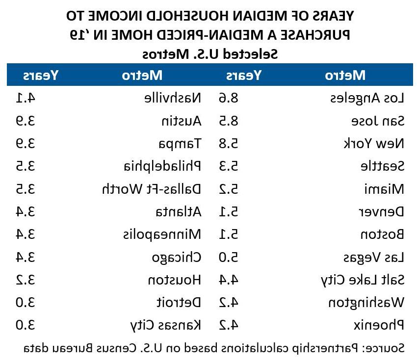 Years of Income to Purchase a Home (Table)