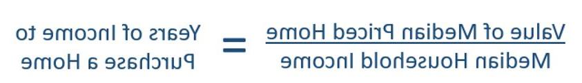 Years of Income to Purchase a Home (Equation)